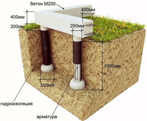 Фундамент под дом своими руками