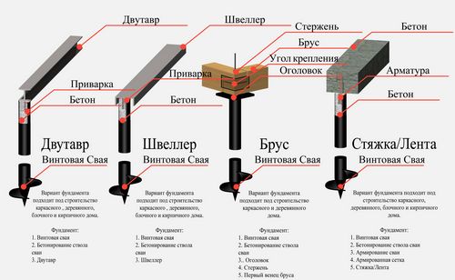 Фундамент под дом своими руками