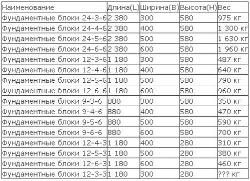 Фундаментный блок ФБС размера 2400х600х400: цена, вес