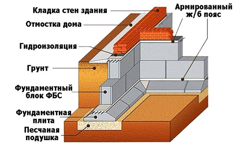 Фундаментный блок ФБС размера 2400х600х400: цена, вес