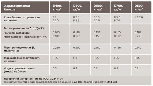 Газобетон цена за куб: газобетонные блоки Ytong, Бонолит, Drauber, Аэрок