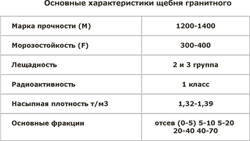 Гранитный щебень 40-70 мм разных марок, характеристики и цена за куб