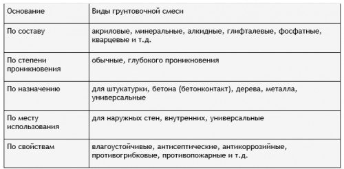 Грунтовка стен важный процесс, особенности и технологии нанесения