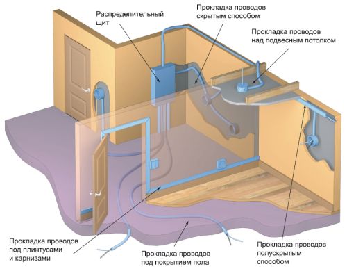 Электропроводка своими руками в квартире - монтаж, инструкция!