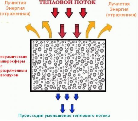 Энергосберегающая краска: теплосберегающие фасадные покрытия, инструкция по применению, видео, фото