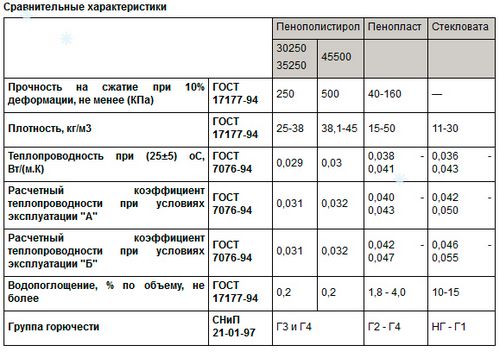 ЭППС утеплитель: отзывы, характеристики, коэффициент теплопроводности, цены