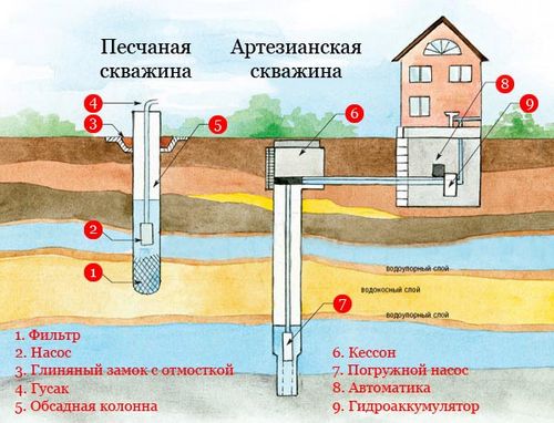 Как провести водопровод в частный дом