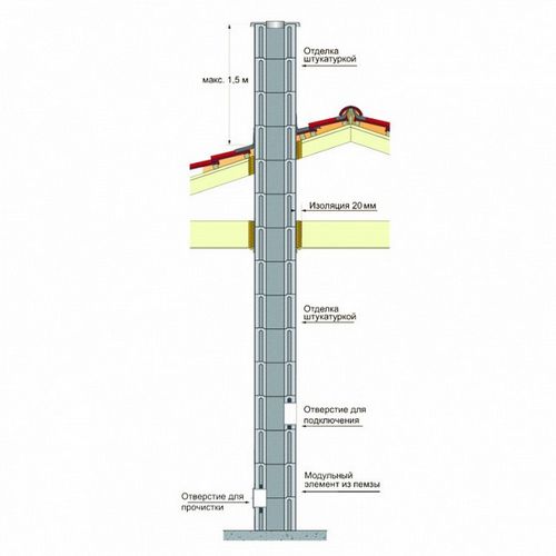 Как сложить дымоход