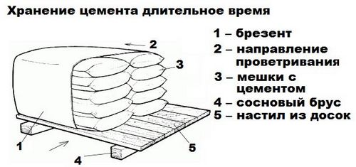 Как сохранить цемент в мешках до следующего года: рекомендации