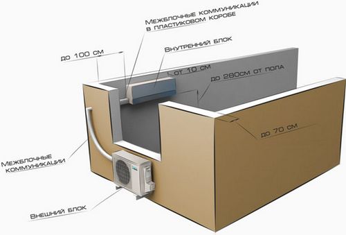 Как установить кондиционер самостоятельно - пошаговая инструкция!