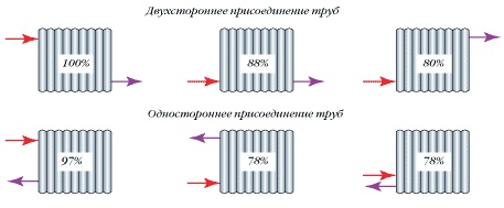 Как выбрать радиаторы отопления