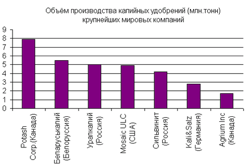 Калийные удобрения: их значение и применение, разновидности (удобрение, калий) Калийные удобрения: их значение и применение, разновидности