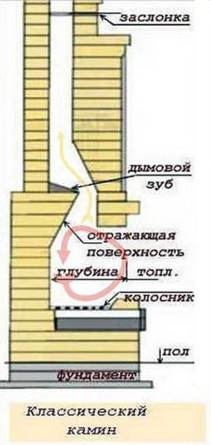 Камин своими руками: виды, устройство, особенности кладки