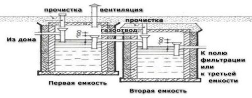 Канализация для дачи: виды, способы организации, схемы