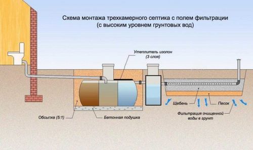 Канализация для дачи: виды, способы организации, схемы