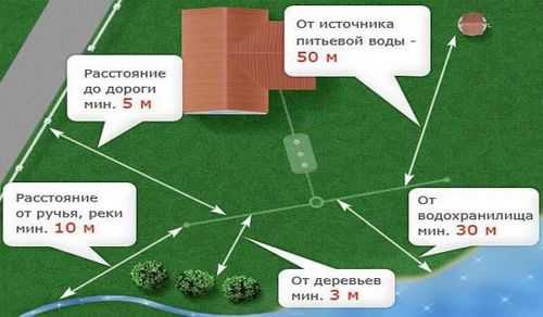 Канализация для дачи: виды, способы организации, схемы