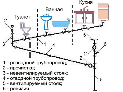 Канализация в квартире своими руками: замена, разводка, монтаж, схема