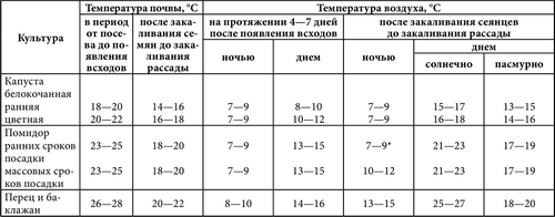 Капуста ранняя: лучшие сорта - лучший обзор + инструкция по выращиванию!