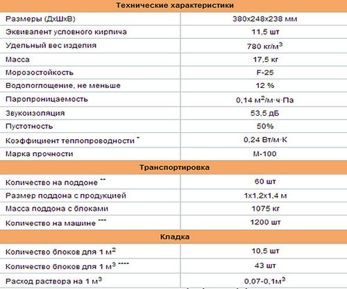 Керамоблоки или газоблоки: что лучше и дешевле, сравнение характеристик и цен