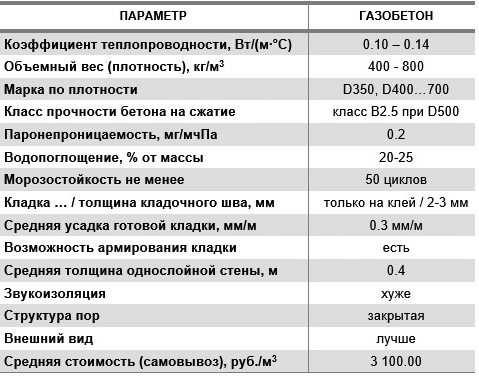 Керамоблоки или газоблоки: что лучше и дешевле, сравнение характеристик и цен