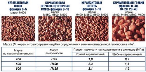 Керамзитовый гравий: характеристики, плотность, фракции, цена за м3