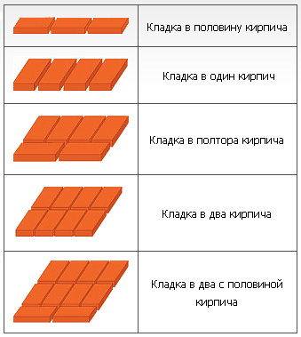 Кладка кирпичной стены внутри помещения своими руками