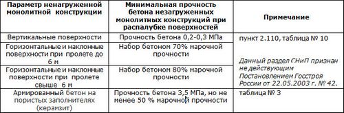 Когда снимать опалубку после заливки бетона летом и зимой, что влияет на затвердевание