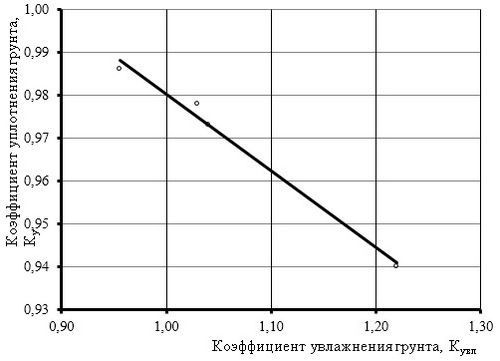 Коэффициент уплотнения песка: при трамбовке, обратной засыпке, строительстве дороги