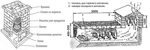 Копчение/коптильня своими руками: холодное, горячее