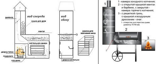 Копчение/коптильня своими руками: холодное, горячее