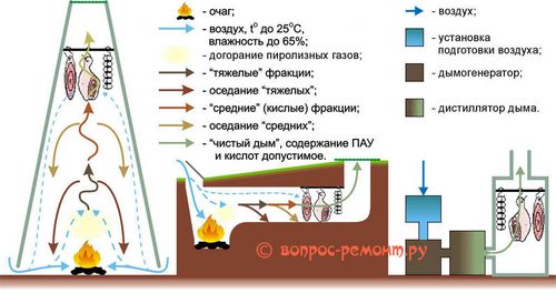 Копчение/коптильня своими руками: холодное, горячее