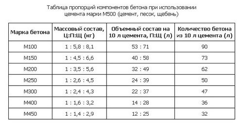 Купить цемент М500 в мешках оптом и в розницу