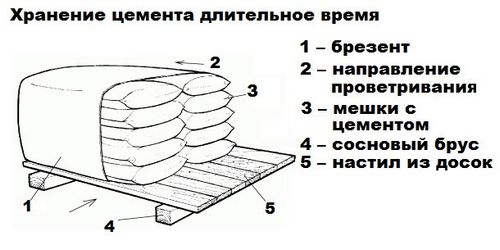 Купить цемент М500 в мешках оптом и в розницу