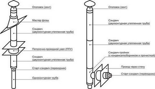 Монтаж сэндвич-дымохода своими руками: в стену, через крышу