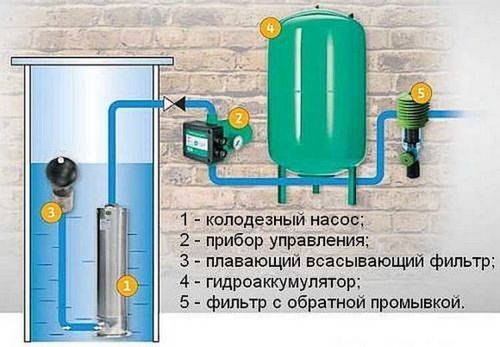 Насос для колодца: виды, выбор для дачи, дома