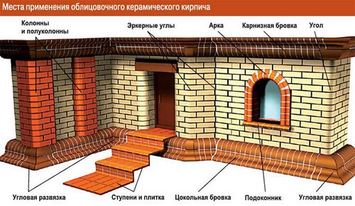 Облицовочный кирпич для фасада: виды и цвета, варианты отделки, фото, цены