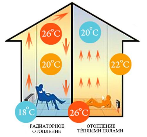 Обогрев частного дома по современному