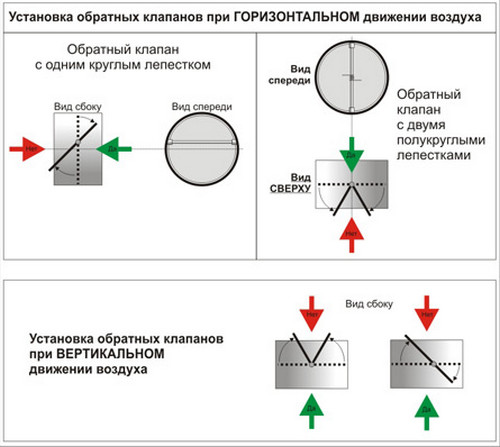 Обратный клапан для вентиляции: назначение, виды, установка. Как сделать своими руками