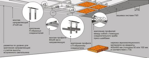 Одноуровневый потолок из гипсокартона своими руками: схема, монтаж, отделка