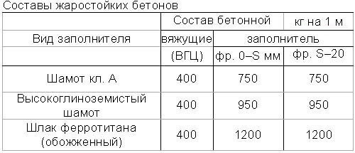 Огнеупорный бетон: характеристики и состав, как сделать своими руками, цены