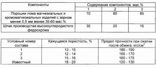 Огнеупорный бетон: характеристики и состав, как сделать своими руками, цены