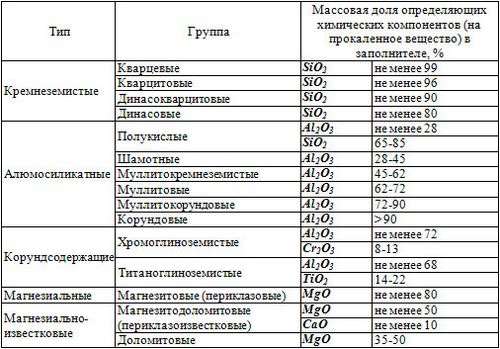 Огнеупорный бетон: характеристики и состав, как сделать своими руками, цены