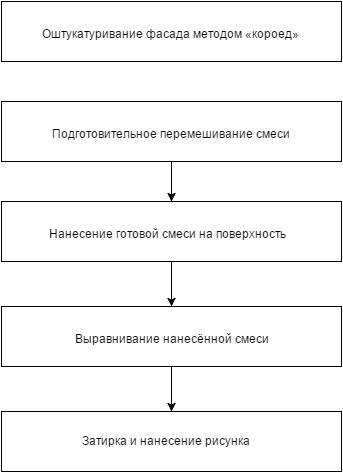 Оштукатуривание фасада: видео-инструкция как штукатурить своими руками, технология ремонта, фото