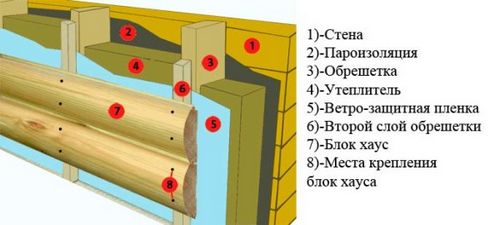 Отделка домов снаружи: особенности обшивки деревом, вагонкой, профлистом. Видео и фото