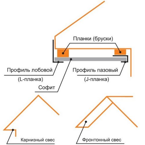 Отделка карниза крыши: как и чем отделать своими руками, видео-инструкция, фото