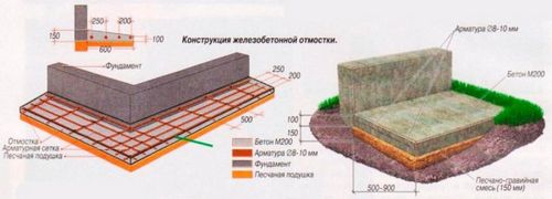 Отделка отмостки вокруг дома: инструкция, укладка тротуарной плитки, природного камня. Видео, фото