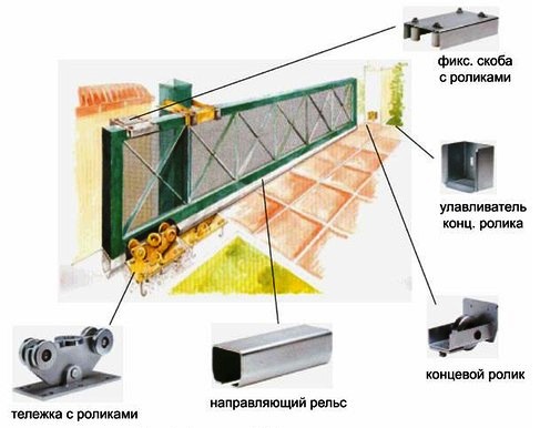 Откатные ворота своими руками чертежи - инструкции!