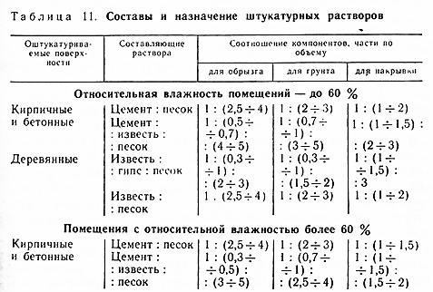 Откосы на окна своими руками: штукатурка пластиковых оконных проемов своими руками, видео-инструкция по штукатурным работам, фото и цена