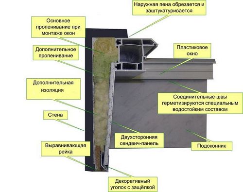 Откосы на окнах своими руками. Как сделать откосы ?