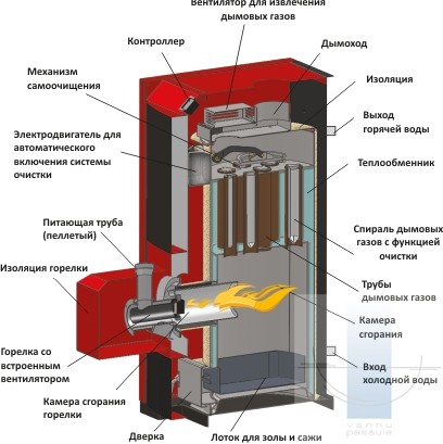 Пеллетный котел своими руками - сборка и установка!